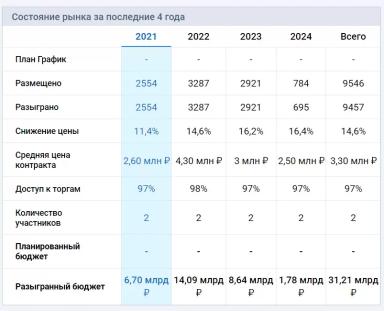 Удобрения и тендеры вечерний обзор