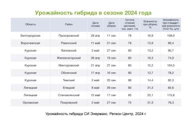 АРТЕЗИАН™: подберите свой идеальный гибрид кукурузы