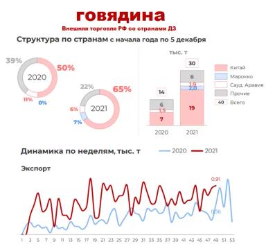 Экспорт мяса (2021 год)