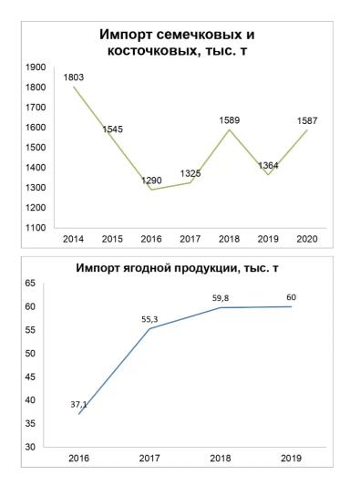 Насколько Россия зависима от зарубежного плодоводства?
