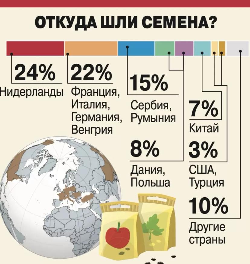 🌱🌻Доля отечественных семян на российском рынке достигла 60%