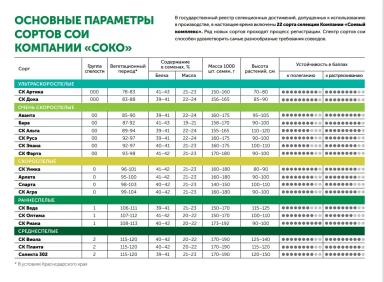 СК Риана сорт сои