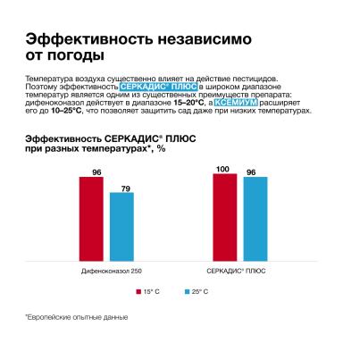СЕРКАДИС® ПЛЮС: высокая эффективность защиты садов от парши и мучнистой росы