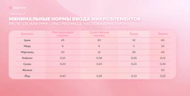 Микроэлементы в кормлении молочного скота