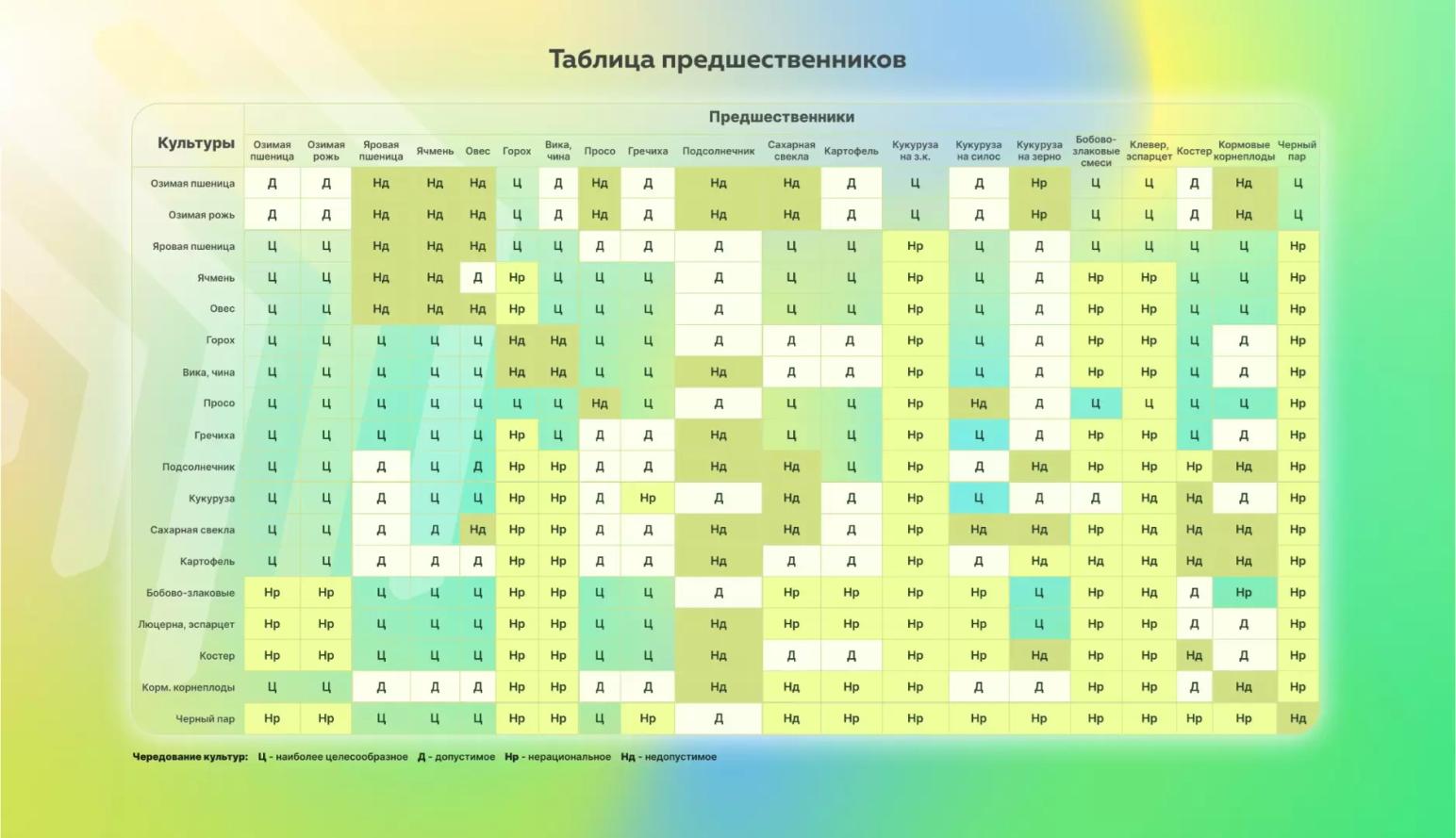 Примеры севооборотов