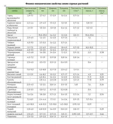 Физико-механические свойства семян