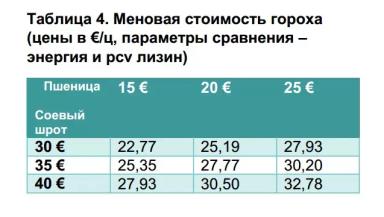 Кормовой горох в рационах свиней