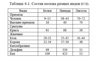 Каннас – Кормление молочных коз. Гл. 4. Белки козьего молока