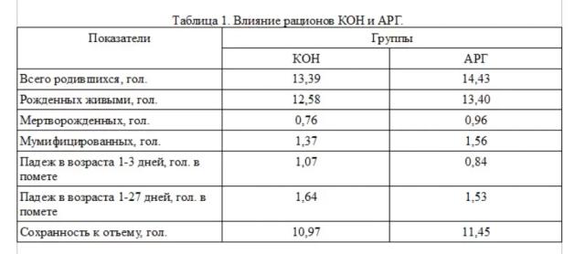 Добавление L-аргинина в рацион супоросных свиноматок