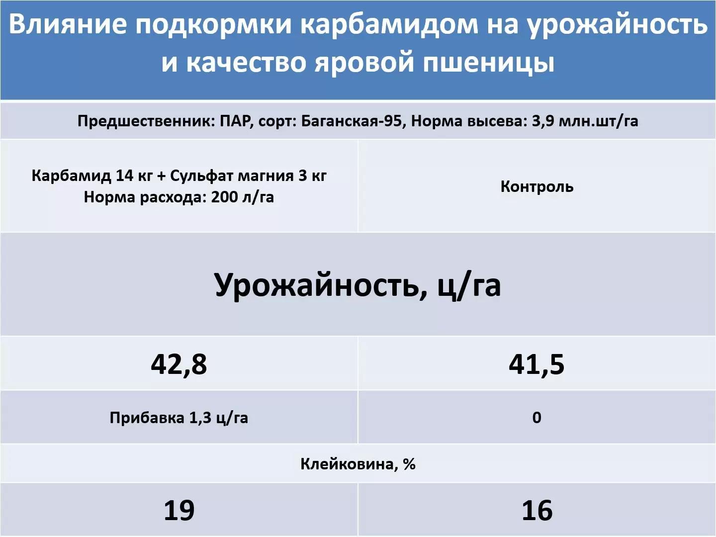 Эксперимент Карбамид + сульфат магния. Омская область