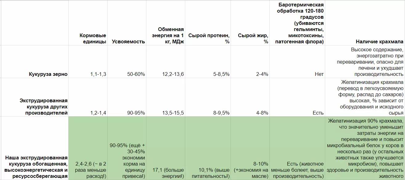 Экструдированная кукуруза обогащенная в гранулах – суперфуд для животных и