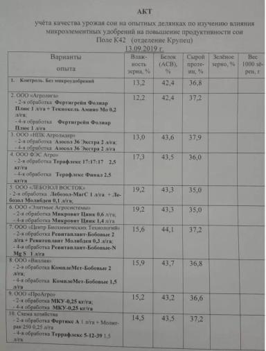 Производственный опыт по листовым подкормкам сои.