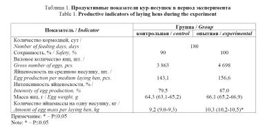 Влияние пробиотиков и биокоординационных соединений на яйценоскость кур-несушек