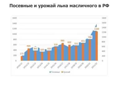Сорта льна масличного селекции ВНИИМК