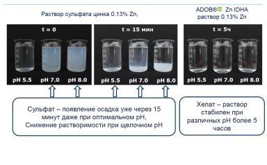 Микроэлементы в питании растений