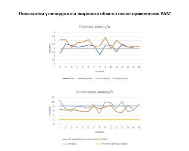 Испытание функциональной кормовой смеси РАМ на дойных коровах