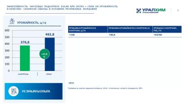 Листовые подкормки SOLAR NPK micro+Амино и SOLAR NPK micro+Стим. Опыты