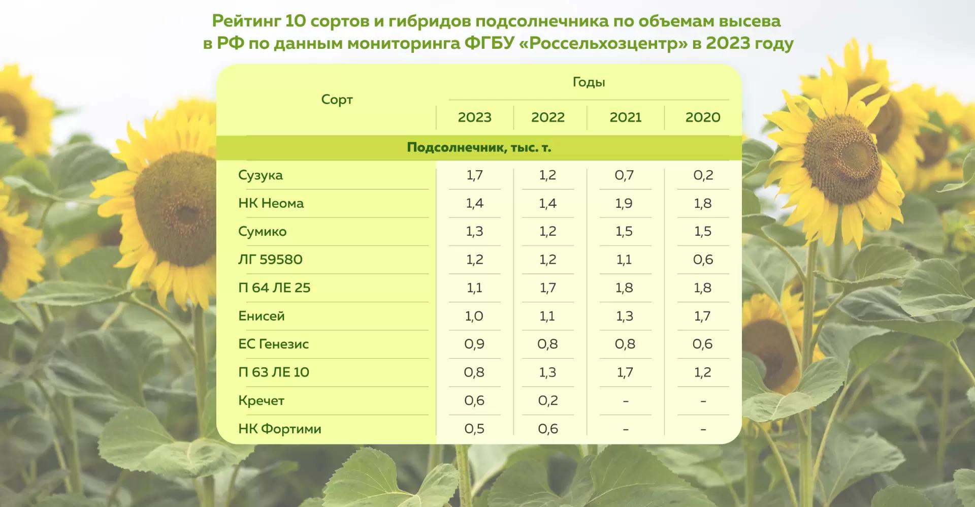 Топ сортов и гибридов подсолнечника за 2023 год