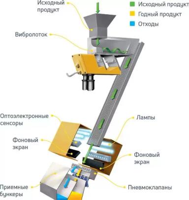 Фотосепаратор семян