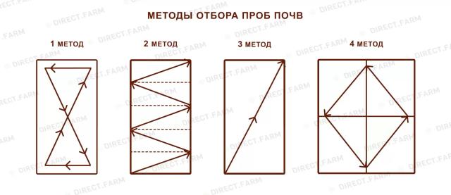 Агрохимический анализ – время проведения