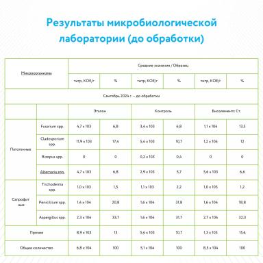 Биоэлементс Стерня П: оценка эффективности в полевых условиях