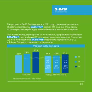 БАЗАГРАН® и другие бентазон-содержащие гербициды на сое: правда и мифы