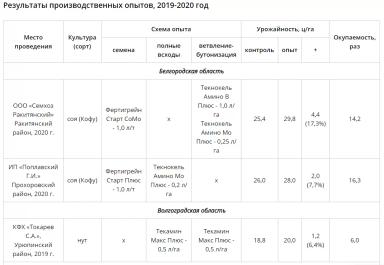 Возделывание гороха, нута и сои
