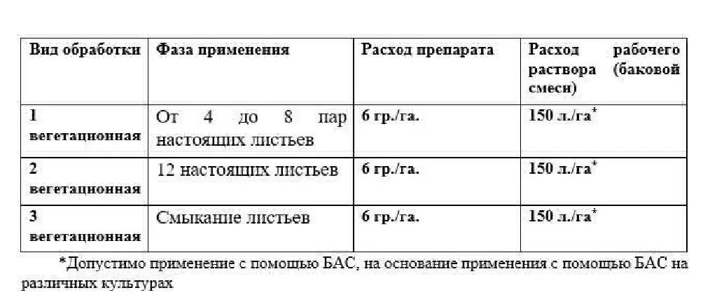 Фуролан на посевах сахарной свеклы