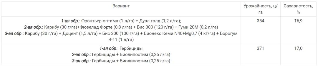 Биолипостим – прилипатель, смачиватель и пленкообразователь решает все вопросы!