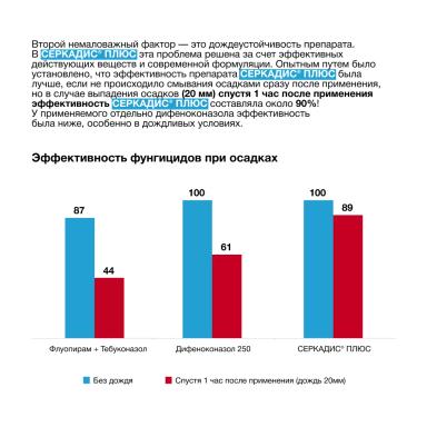 СЕРКАДИС® ПЛЮС: высокая эффективность защиты садов от парши и мучнистой росы