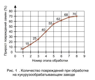 Механические повреждения семян