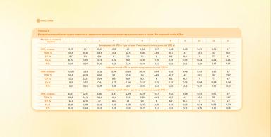 Нормы кормления мясного скота