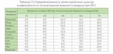 Равновесная влажность семян