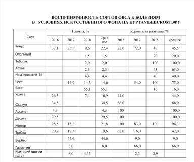 Новые сорта овса ярового Ульяновского НИИСХ 