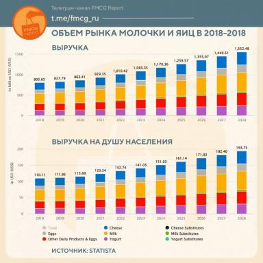 Statista: Рынок молочной продукции и яиц вырастет во всем мире