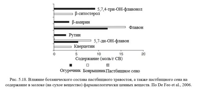 Каннас – Кормление молочных коз. Гл. 5. Аромат. и питат. качества молока. Ч. 3