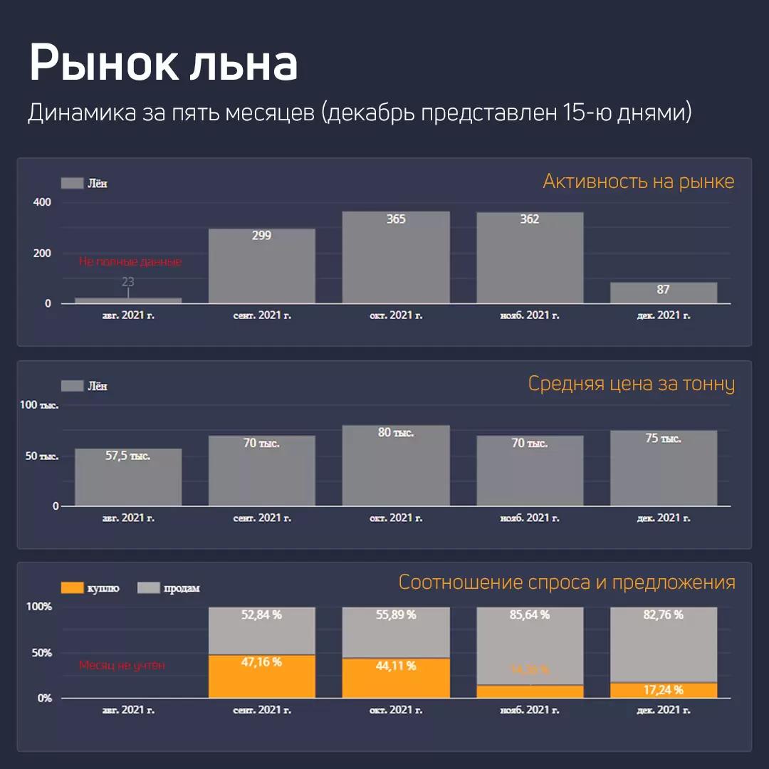 Аналитика по льну и подсолнечнику