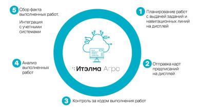 Российские автопилоты ИТЭЛМА дополнены полезными опциями: ПО и ISOBUS