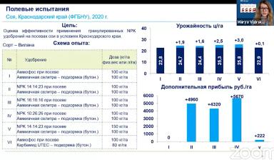 Минеральное питание сои