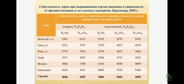 Перспективы частичной замены минерального азота биологическим