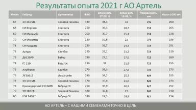 Результаты испытания гибридов кукурузы на площадке АртПолигон