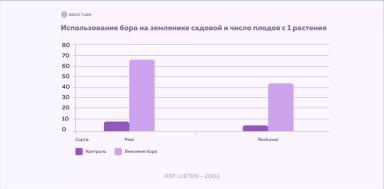 Смягчение солевого стресса клубники с помощью кальция и бора