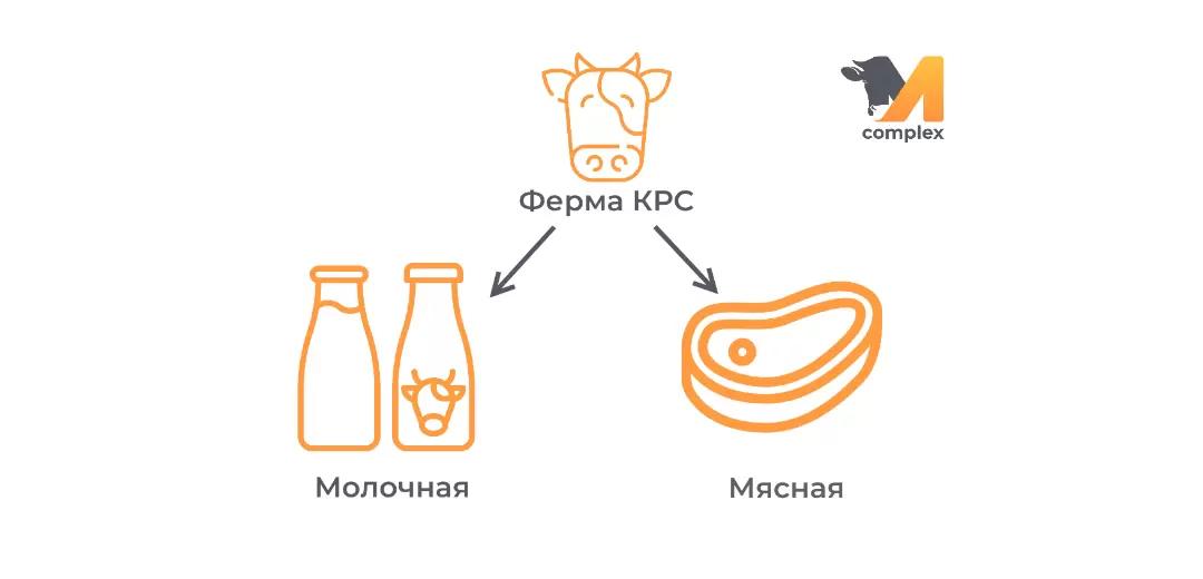 М-комплекс не только для молочных ферм