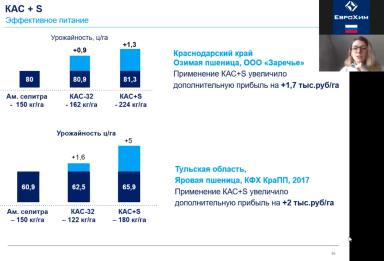 Роль серы и мезоэлементов в питании культур
