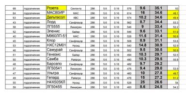 Критерии подбора гибридов подсолнечника