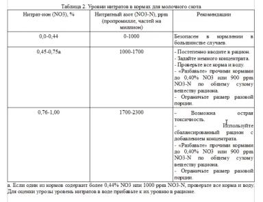 Силос из кукурузы, подвергшейся засухе: чего ожидать?