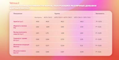 Жирные кислоты в программах кормления молочных коров