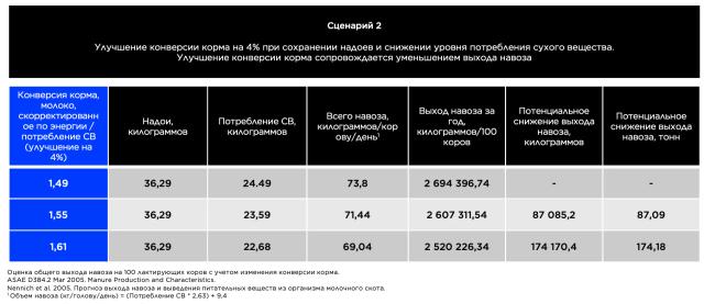Повышение рентабельности и снижение расходов путем улучшения конверсии корма
