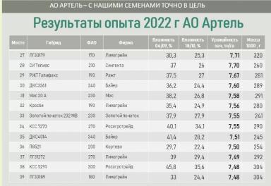 Алгоритм выбора гибрида кукурузы