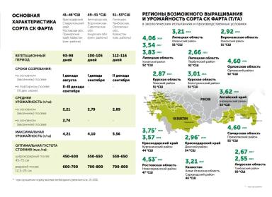 СК Фарта сорт сои